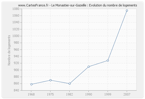 Le Monastier-sur-Gazeille : Evolution du nombre de logements